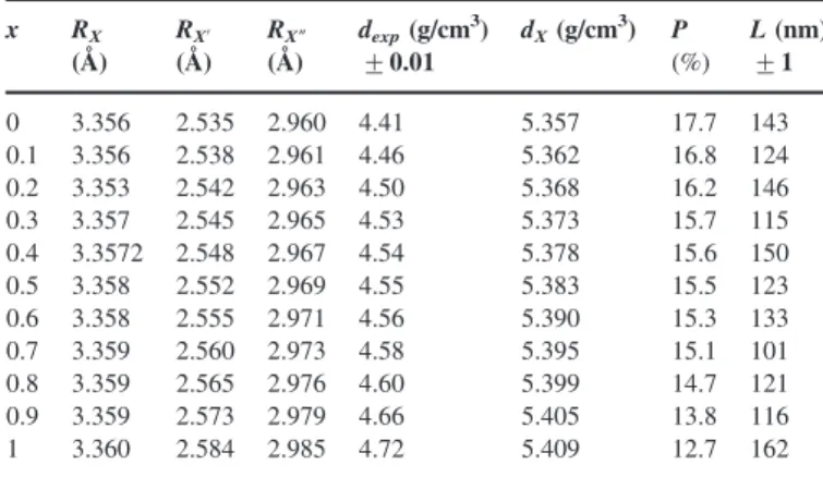Fig. 4. Densities dX and dexp as the function of Cu(x). Inset: Porosity P as the function of Cu(x).