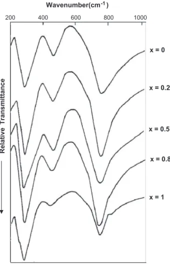 Fig. 5. EDS pattern of sample x ¼ 0.5 for qualitative and quantitative element analysis.