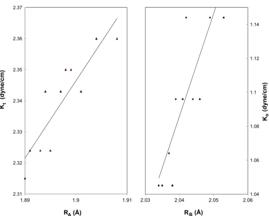 Fig. 8. Force constants K t and K o versus bond lengths R A and R B .A. Rais et al. / Ceramics International 40 (2014) 14413–1441914418
