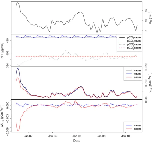 Fig. A1. January 2011 time series at the BY5 site for the simulations using the BSC. Top panel: wind speed,u 10 applied in all the simulations