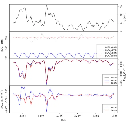 Fig. A2. July 2011 time series at the BY5 site for the simulations using the BSC. Top panel: wind speed,u 10 applied in all the simulations