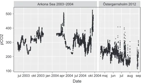 Fig. 5. Continuous measurements of surface water pCO 2 from the Arkona Sea platform and the Östergarnsholm site.