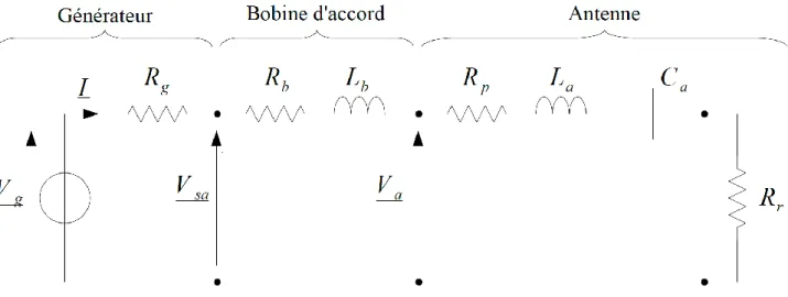 Figure 3 : Schéma simplifié d’une antenne et de son circuit d’alimentation  La puissance rayonnée est alors définie par la résistance 