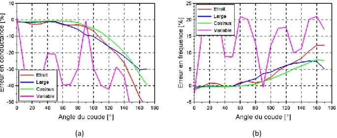 Figure 37 : Erreurs en conductance (a) et en fréquence (b) pour le dipôle coudé modélisé par un coude 