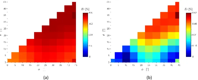 Figure 52 : Erreur en conductance (a) et en fréquence (b) pour un dipôle placé en milieu 