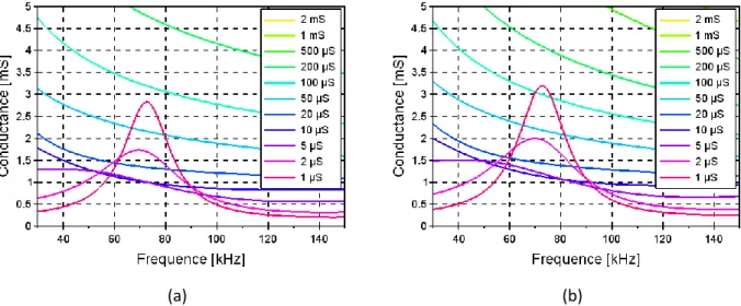Figure 55 : Conductance d’un dipôle placé dans un matériau à condctivité variable simulé avec FEKO (a) et la  TLM, en utilisant un domaine d’interaction uniforme et de rayon 3