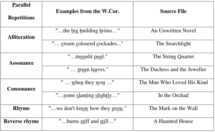 Table 1. Some Extractions of Phonological Parallelism from the W.Cor.  
