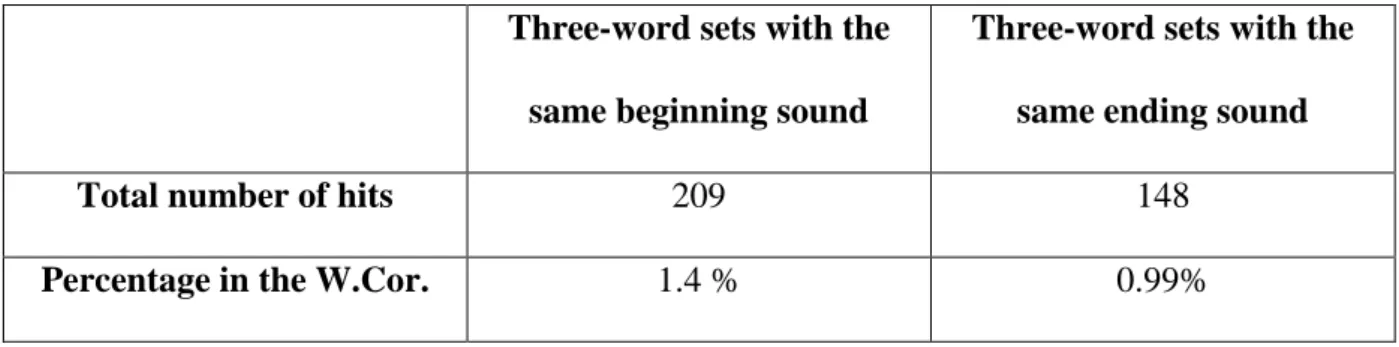 Table 2. The Frequency of Phonological Parallelism in Three-Word Sets in the W.Cor. 
