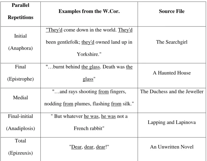 Table 3. Some Extractions of Lexical Parallelism from the W.Cor.  