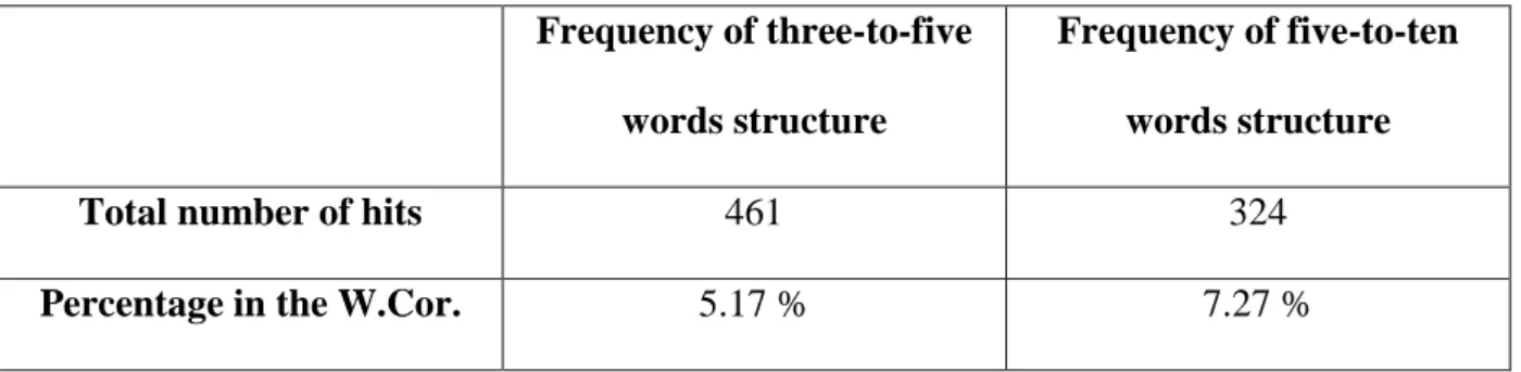 Table 5. The Frequency of Some Syntactic Parallelism Forms in the W.Cor. 
