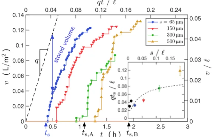 FIG. 5. Main panel: Condensation volume collected at the substrate lower edge versus time for grooves with increasing spacing s (symbols) and identical width and depth (w ¼ 100 μ m, d ¼ 65 μ m, α ¼ 45 °, q ¼ 65 nm=s)