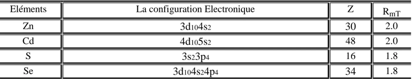 Tableau I-3 : Les données utilisées dans le calcul des quatre composés, dans la structure zinc-blende 
