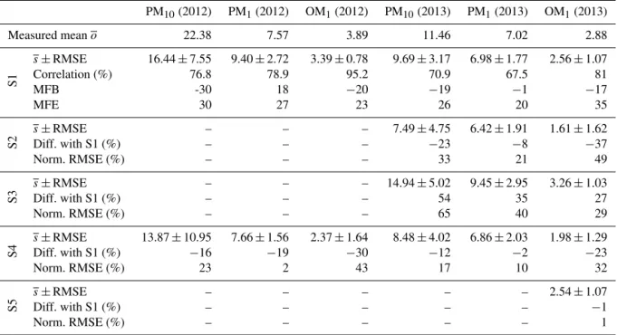 Table 7. Comparisons of simulated PM 10 , PM 1 and OM 1 daily concentrations to observations (concentrations and RMSE are in µg m −3 ) during the summer campaign periods of 2012 (between 9 June and 3 July) and 2013 (between 7 June and 3 August)