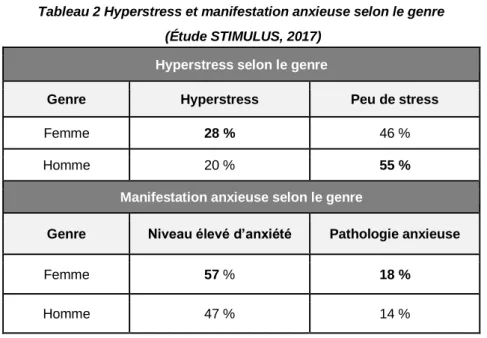 Tableau 2 Hyperstress et manifestation anxieuse selon le genre   (Étude STIMULUS, 2017) 