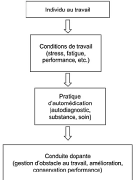 Figure 7 : Transformation de l’automédication en conduite dopante 