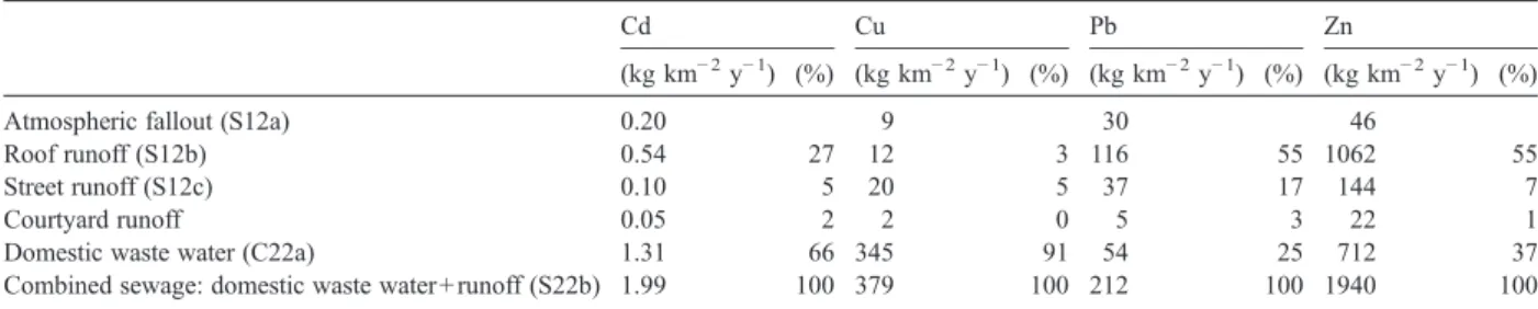 Fig. 6. Conceptual Paris megacity flows/leaks of metals. For other fluxes see Fig. 2. Metal flows patterns are not detailed.