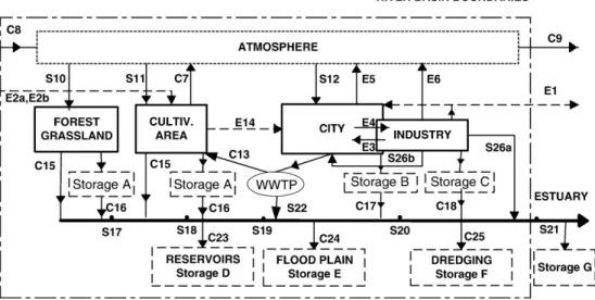 Fig. 2. Conceptual model of long-term metal fluxes and flows in the Seine river basin and data typology: (- - -) material flows; (_) environmental fluxes