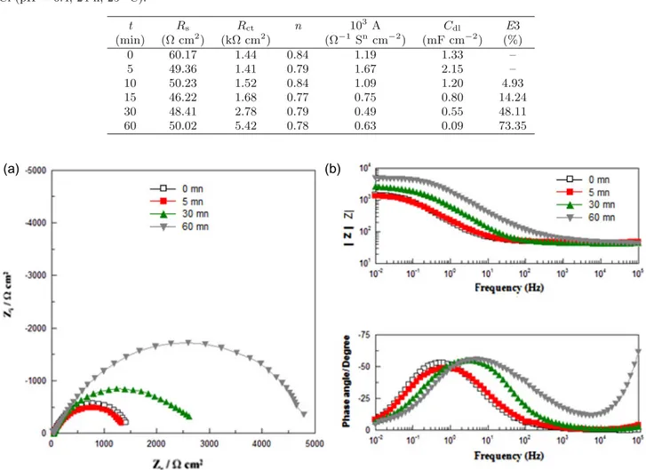 Fig. 9. (a) Nyquist and (b) Bode phase angle diagrams of carbon steel in 0.5 M NaCl without and with plasma treatment.