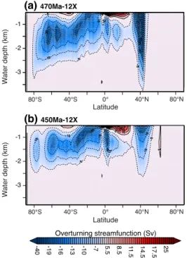 Figure 10. Comparison of the global meridional overturning circu- circu-lation simulated at 12 PAL with the fully coupled version of FOAM for the two continental configurations used in this study