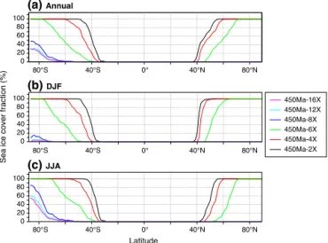 Figure 4. Mean annual, zonally averaged SAT simulated for each pCO 2 at 450 Ma with the fully coupled version of FOAM.