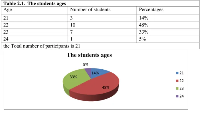 Table 2.1.  The students ages 