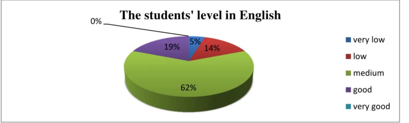 Table 2.5. The English importance and relevance 