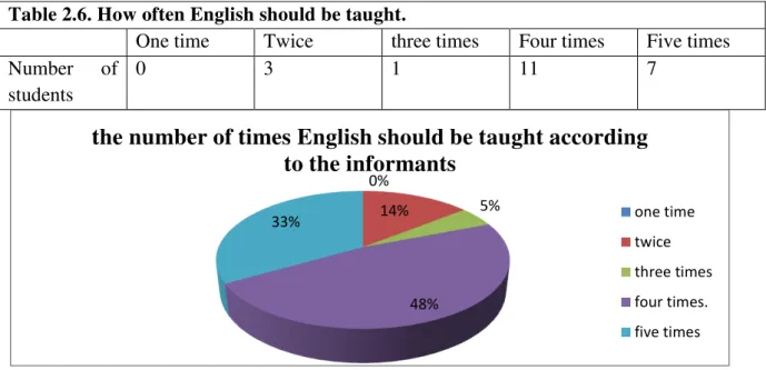 Table 2.6. How often English should be taught.  