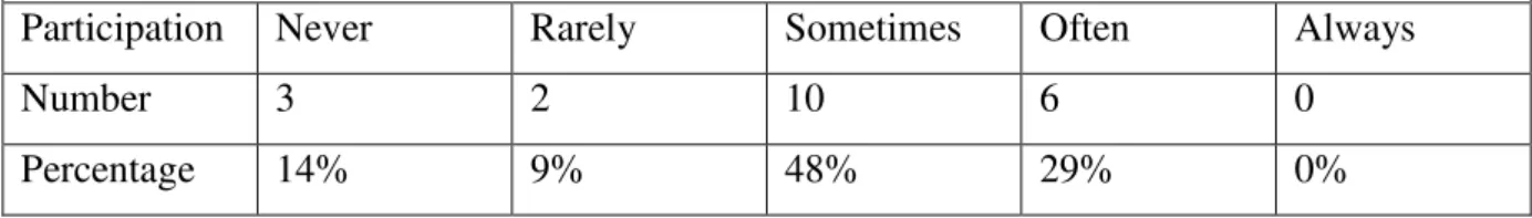 Table  2.10.  Students’  level  of  interaction  and  participation  with  the  teacher  in  the  classroom 