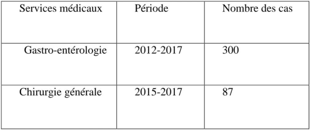 Tableau 01  :  Nombre  des cas atteints d’une colopathie recensés sur la période (2012- (2012-2017)