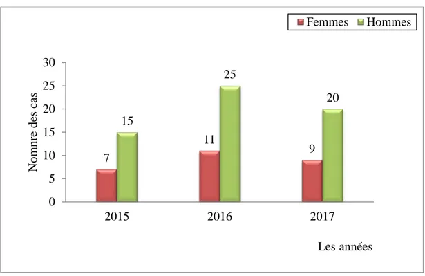 Figure 08 : Évolution de la prévalence de la pathologie du côlon irritable en fonction du  sexe dans le service chirurgie (2015-2017)