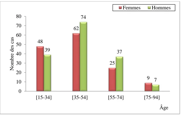 Figure 09: Prévalence de la pathologie du côlon irritable par tranche d’âge  ( Service gastro-entérologie)