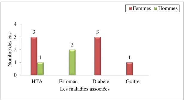 Figure 15: La répartition des cas en relation avec des maladies associées. 