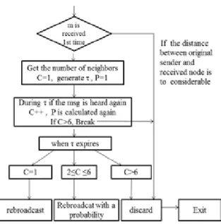 Table 1: Simulation parameters  Simulation Parameter  Value  Simulator used   Network range   Transmission range   Number of nodes  Nodes speed(km/h)  Bandwidth   Message size(bytes)  Simulation time(s)  Ns-2 (version 2.35) 800 m2 223 m 50, 100, 150 20, 60