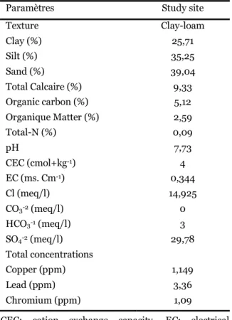 Table  1.  Characteristics  of  the  soils  used  in  this  study/Selected  physico-chemical  properties  of  the  studied soil
