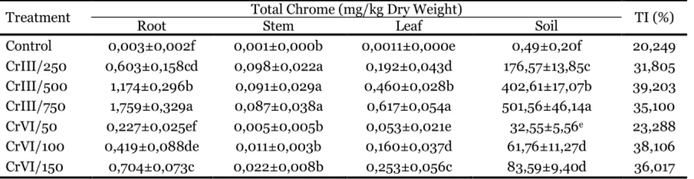 Table 2. Cr concentration (milligrams per kilogram of dry weight) and TI in different parts of A