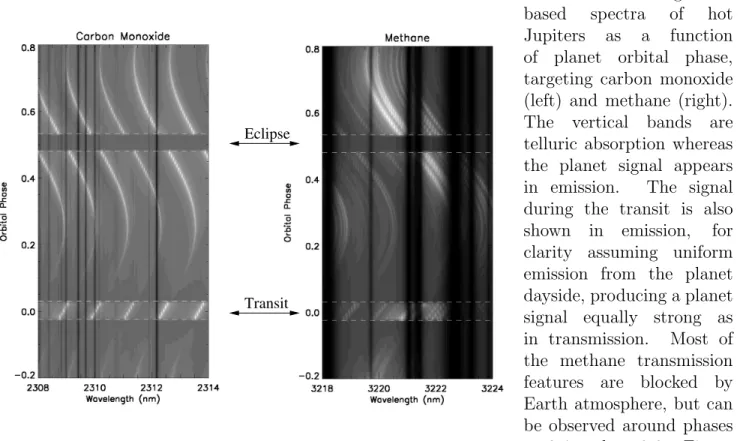 Figure 1.5. Toy model simulations of  ground-based spectra of hot Jupiters as a function of planet orbital phase, targeting carbon monoxide (left) and methane (right).