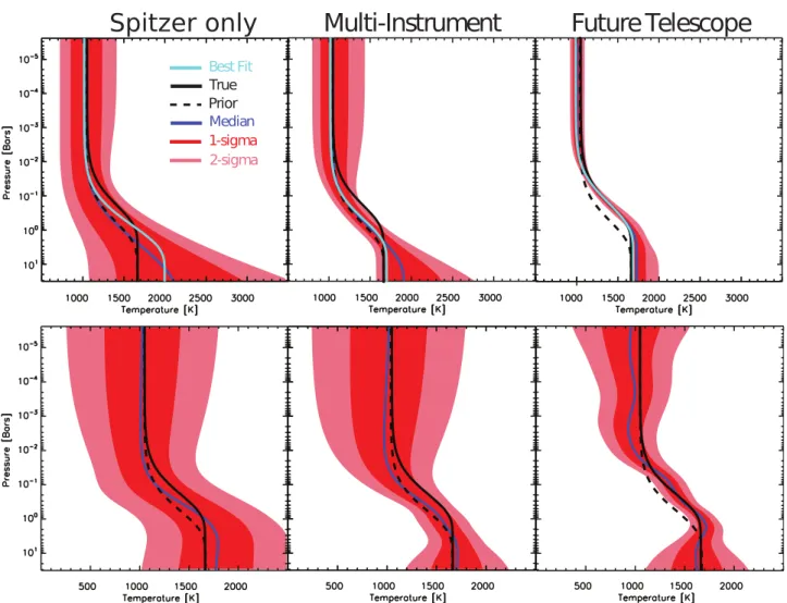 Figure 1.11. Temperature retrieval for a typical hot Jupiter using simulated observations with the four IRAC channels of the Spitzer Space Telescope (left panel), all the telescopes used to characterize the dayside emission spectrum of hot Jupiters (middle