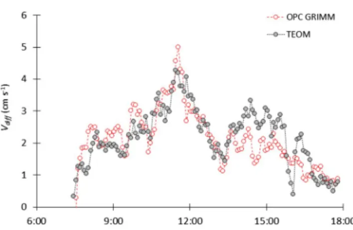 Figure 13. Diffusive dry deposition velocities derived from the tapered ele- ele-ment oscillating microbalance (TEOM®; gray circles) and optical particle counter (OPC; red circles) measurements for the 18 June 0727 – 1747 UTC period.