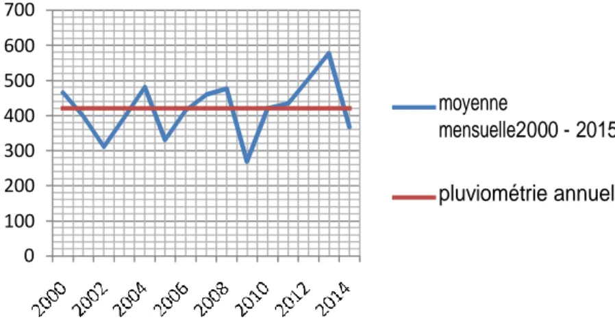 Figure 09. Répartition annuelle de la pluviométrie. 