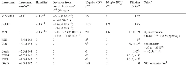 Table 4. Correction applied to the raw data. Some corrections are non-linear and depend on several parameters (such as the pyrrole and OH concentrations)