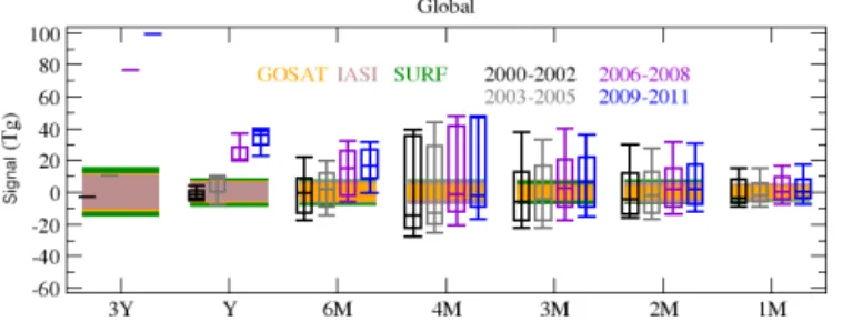 Figure 5. Impact of temporal aggregation on noise (bars) and sig- sig-nal (box plots with median, 25 and 75 %) over 3-year time windows.