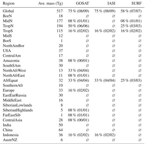 Table 2. Detection of the signal consisting in the anomalies at the yearly timescale. The signal is the difference between each year in the 2000–2011 period (i.e., 12 occurrences) and the 2004–2005 average from REFSURF