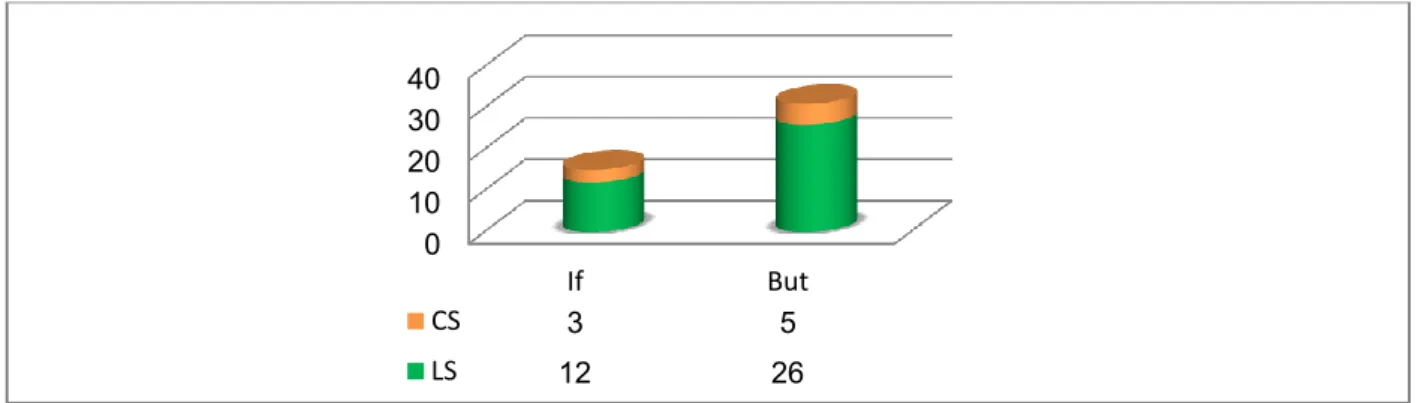 Figure 6.  The frequency of conjunctions 