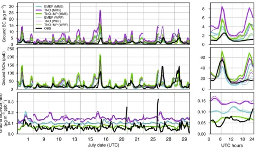 Figure 3. BC and NO x concentrations and BC / NO x ratio at the LHVP urban background site during July flight dates (left panels) and associated diurnal profiles (right panels).