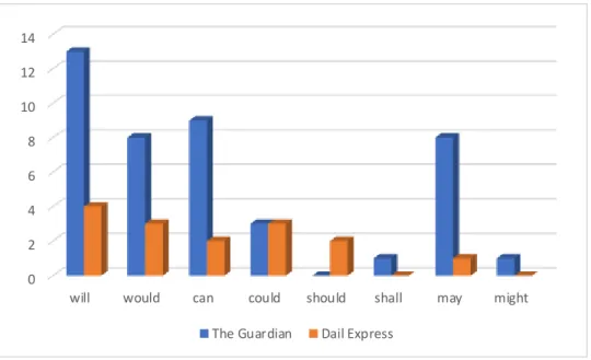 Figure 5. The frequency of modal verbs 