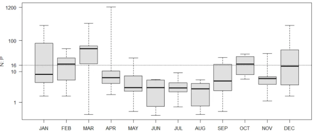 Figure 7. Box plots of monthly molar N : P ratio in deposition samples, showing the third quartile (Q3) and first quartile (Q1) ranges of the data and minimum and maximum of data