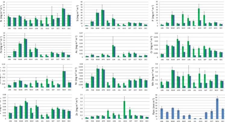 Figure 2. Temporal variation in monthly total (green bars) and wet (blue bars) deposition and precipitation during the sampling period March 2008–October 2011