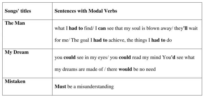 Table 8. The Use of Modal Verbs in Song Lyrics 