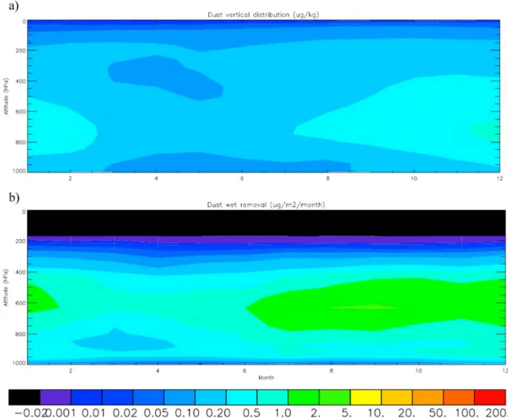 Figure 9. Seasonal cycle of modeled (a) dust vertical distribution and (b) dust wet removal at Jacky loca- loca-tion during the years 2008, 2009, and 2010