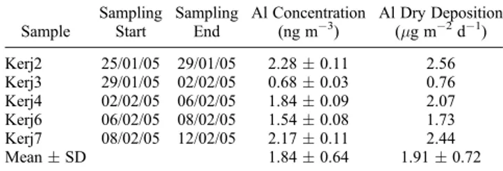Table 2b. Aluminum Concentrations in Aerosols During FLATOCOA Campaign (2009) Sample SamplingStart SamplingEnd Al Concentration(ng m3) Al Dry Deposition( m g m 2 d 1 ) Z1 12/12/08 31/12/08 2.20  0.11 2.47 Z2 31/12/08 14/01/09 5.41  0.27 6.08 Z3 14/01/09 02
